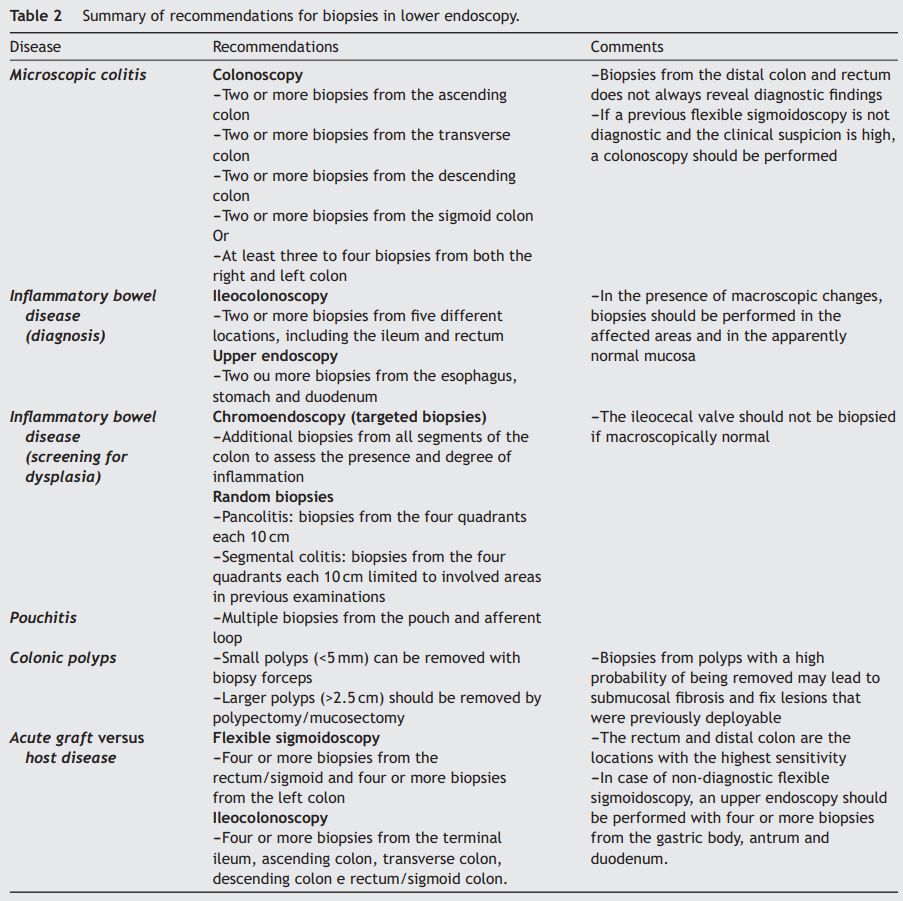 Peixoto et al - Biopsies in Gastrointestinal Endoscopy: When and How