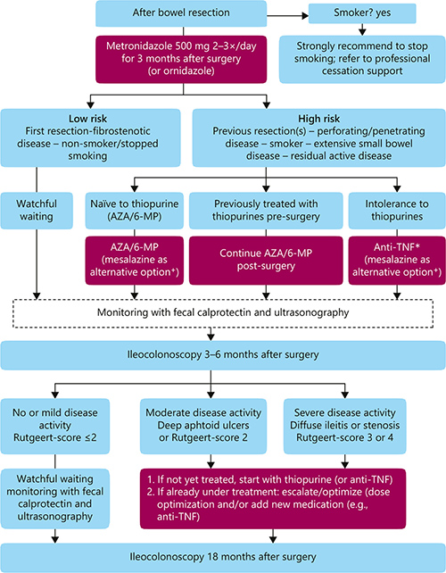 Sulz et al, Management of postoperative CD. #Rutgeert score #Crohn’s reccurence